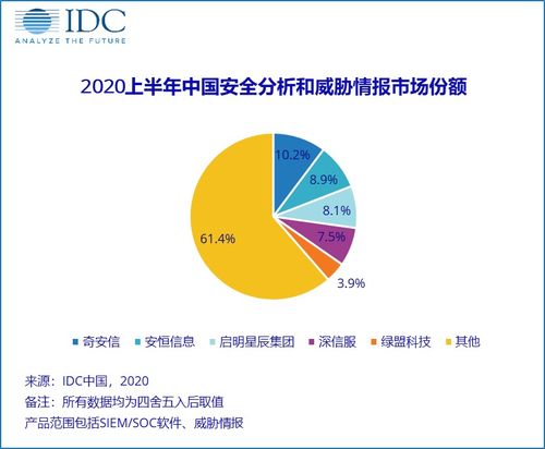 2020年上半年中國IT安全軟件市場(chǎng) 收入增長(zhǎng)達(dá)5.5億美元，同比上升2.63%