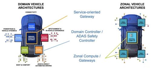 汽車網(wǎng)關(guān)性能十倍提升，打通軟件定義汽車發(fā)展瓶頸——汽車網(wǎng)關(guān)產(chǎn)業(yè)研究與信息安全開發(fā)前瞻